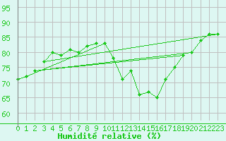 Courbe de l'humidit relative pour Thorrenc (07)