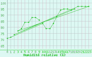 Courbe de l'humidit relative pour Niort (79)