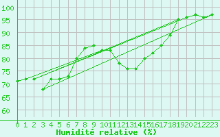Courbe de l'humidit relative pour Stropkov, Tisinec