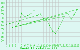 Courbe de l'humidit relative pour Biarritz (64)