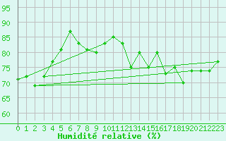 Courbe de l'humidit relative pour Mittarfik Upernavik