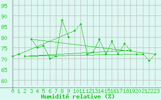 Courbe de l'humidit relative pour Grimsel Hospiz