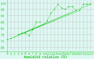 Courbe de l'humidit relative pour Oron (Sw)