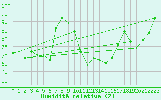 Courbe de l'humidit relative pour Biscarrosse (40)