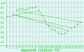Courbe de l'humidit relative pour Avord (18)