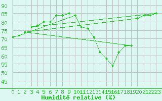 Courbe de l'humidit relative pour Herbault (41)