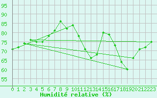 Courbe de l'humidit relative pour Castres-Nord (81)