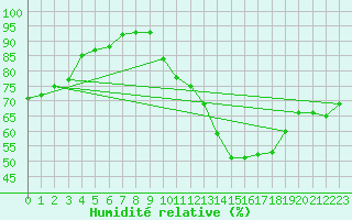 Courbe de l'humidit relative pour Mcon (71)