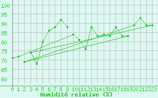 Courbe de l'humidit relative pour Ploudalmezeau (29)