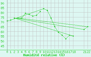 Courbe de l'humidit relative pour Spa - La Sauvenire (Be)