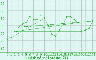 Courbe de l'humidit relative pour Sorcy-Bauthmont (08)