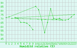Courbe de l'humidit relative pour Calatayud