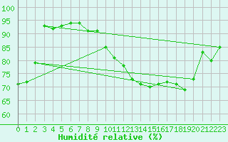 Courbe de l'humidit relative pour Villacoublay (78)