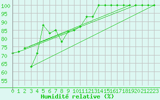 Courbe de l'humidit relative pour Blahammaren
