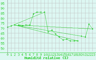 Courbe de l'humidit relative pour Korsnas Bredskaret