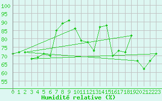 Courbe de l'humidit relative pour Le Bourget (93)