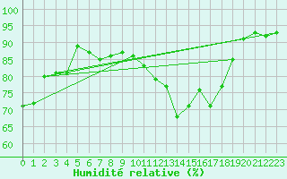 Courbe de l'humidit relative pour Montpellier (34)