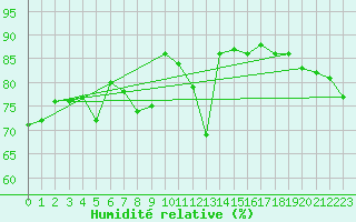 Courbe de l'humidit relative pour Combs-la-Ville (77)