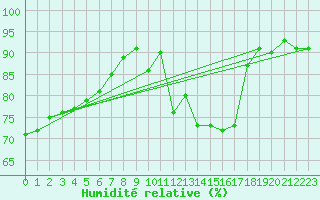 Courbe de l'humidit relative pour Le Mans (72)