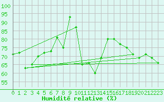 Courbe de l'humidit relative pour Myken