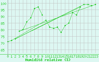Courbe de l'humidit relative pour Schmuecke