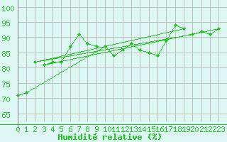 Courbe de l'humidit relative pour Avignon (84)