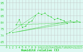 Courbe de l'humidit relative pour Eisenach