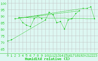 Courbe de l'humidit relative pour Kohlgrub, Bad (Rossh