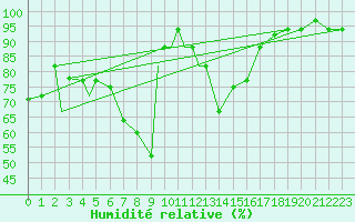 Courbe de l'humidit relative pour Bandirma