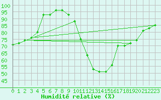 Courbe de l'humidit relative pour Berson (33)