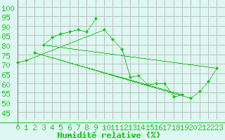 Courbe de l'humidit relative pour Villacoublay (78)