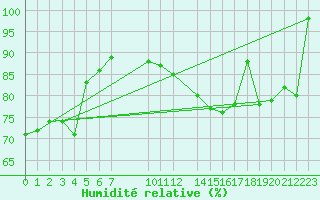 Courbe de l'humidit relative pour Lige Bierset (Be)