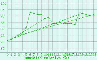 Courbe de l'humidit relative pour Ahaus