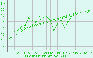 Courbe de l'humidit relative pour Potes / Torre del Infantado (Esp)