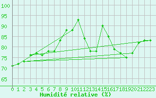 Courbe de l'humidit relative pour La Chapelle (03)