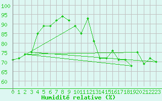 Courbe de l'humidit relative pour Ile d'Yeu - Saint-Sauveur (85)