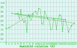 Courbe de l'humidit relative pour Sandnessjoen / Stokka