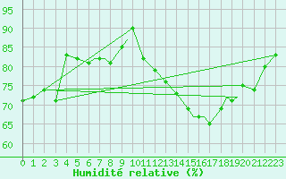 Courbe de l'humidit relative pour Rorvik / Ryum