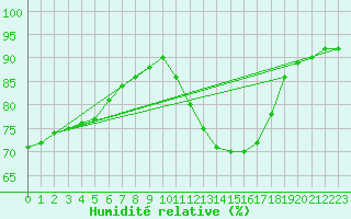 Courbe de l'humidit relative pour Saint-Brevin (44)