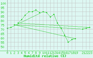 Courbe de l'humidit relative pour Jerez de Los Caballeros