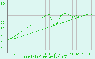 Courbe de l'humidit relative pour Saint-Haon (43)
