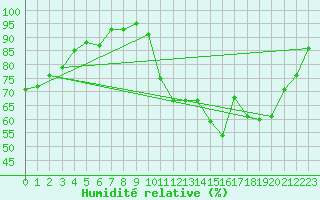 Courbe de l'humidit relative pour Brive-Laroche (19)