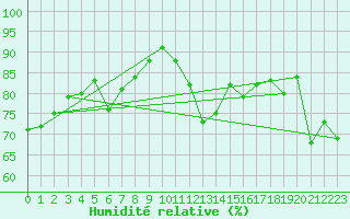 Courbe de l'humidit relative pour Urakawa