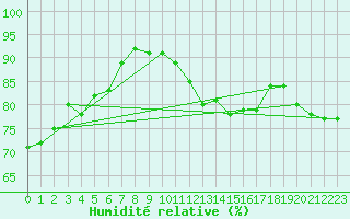 Courbe de l'humidit relative pour Wolfsegg