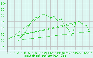 Courbe de l'humidit relative pour Le Talut - Belle-Ile (56)