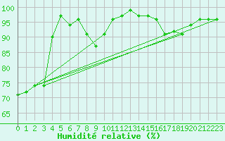 Courbe de l'humidit relative pour Roncesvalles