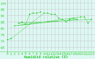 Courbe de l'humidit relative pour Saalbach