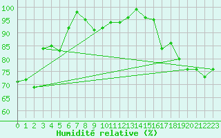 Courbe de l'humidit relative pour Chieming