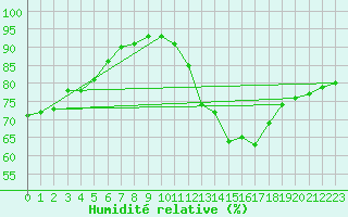 Courbe de l'humidit relative pour Regensburg
