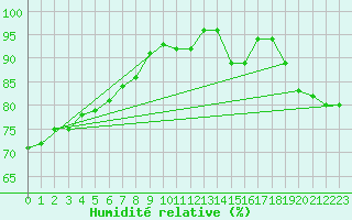 Courbe de l'humidit relative pour Bonn-Roleber